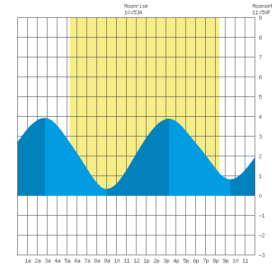 Saybrook Jetty tide chart for Monday, June 30, 2025