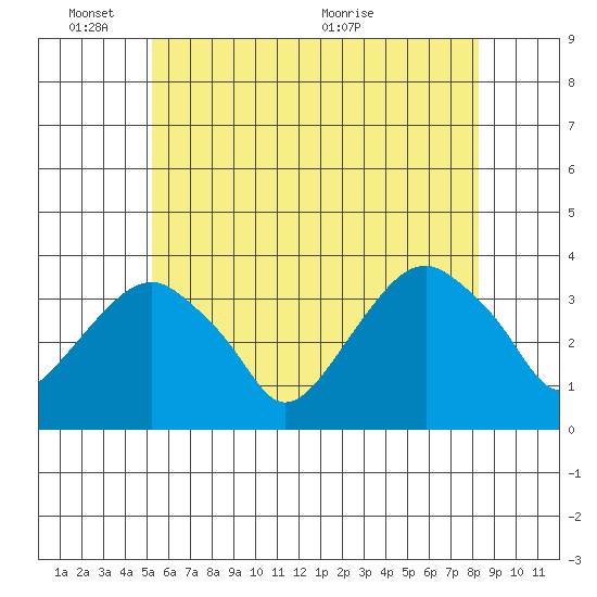 Saybrook Jetty tide chart for Tuesday, June 3, 2025