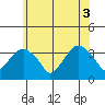 Saybrook Jetty tide chart for Tuesday, June 3, 2025