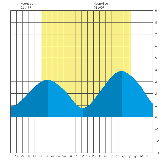 Saybrook Jetty tide chart for Wednesday, June 4, 2025