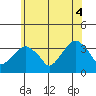 Saybrook Jetty tide chart for Wednesday, June 4, 2025