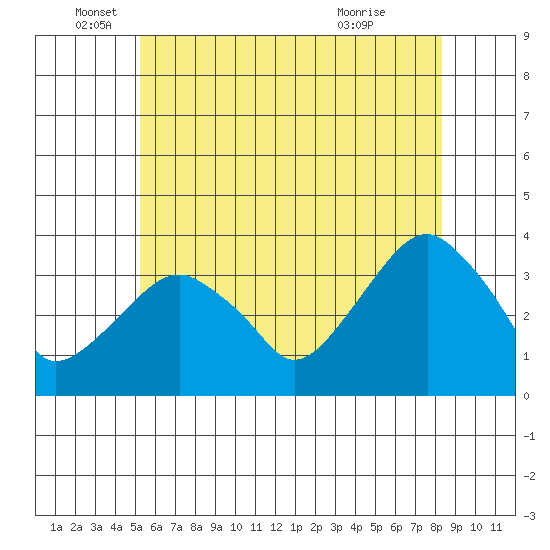 Saybrook Jetty tide chart for Thursday, June 5, 2025