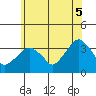 Saybrook Jetty tide chart for Thursday, June 5, 2025