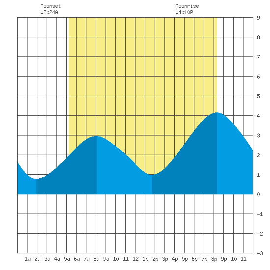 Saybrook Jetty tide chart for Friday, June 6, 2025