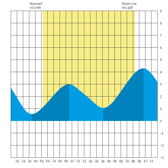 Saybrook Jetty tide chart for Sunday, June 8, 2025