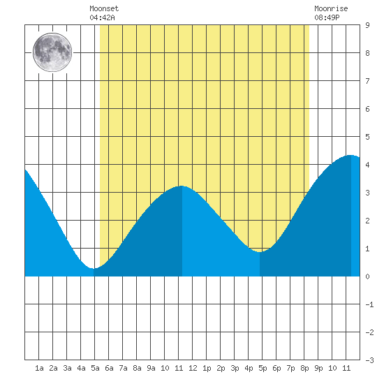 Saybrook Jetty tide chart for Thursday, July 10, 2025
