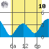Saybrook Jetty tide chart for Thursday, July 10, 2025