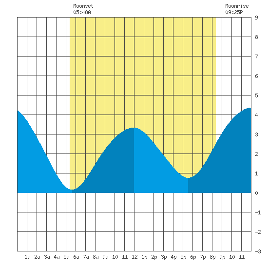 Saybrook Jetty tide chart for Friday, July 11, 2025