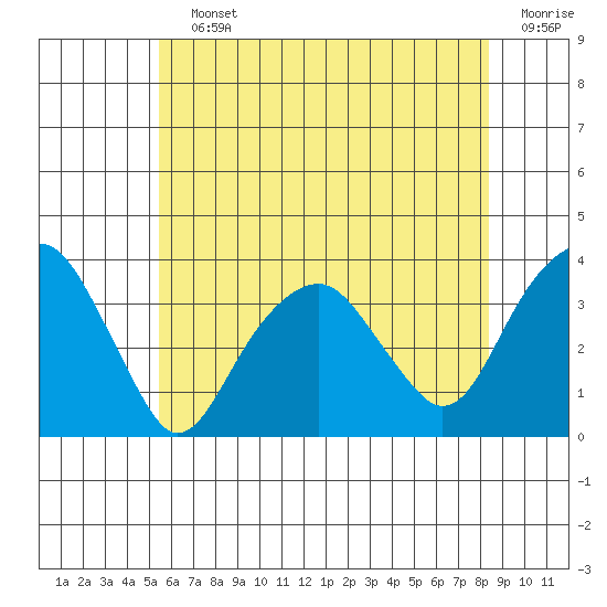 Saybrook Jetty tide chart for Saturday, July 12, 2025