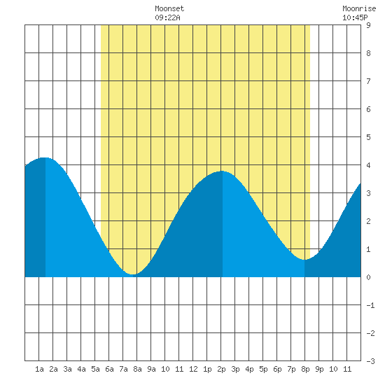 Saybrook Jetty tide chart for Monday, July 14, 2025