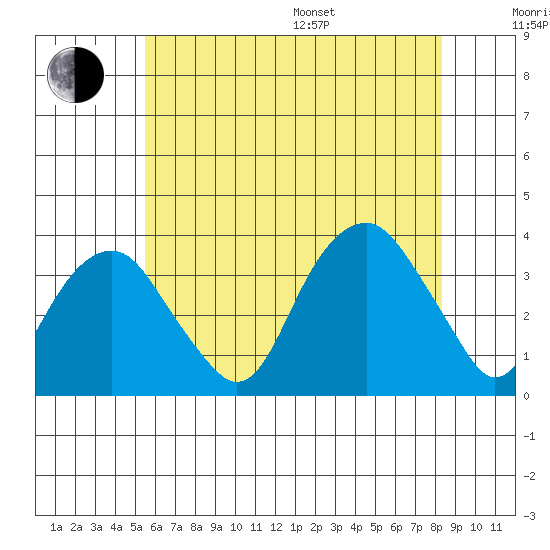 Saybrook Jetty tide chart for Thursday, July 17, 2025