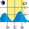Saybrook Jetty tide chart for Thursday, July 17, 2025