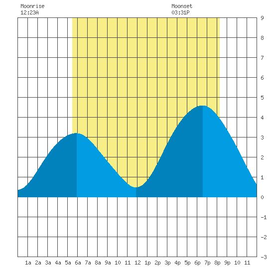 Saybrook Jetty tide chart for Saturday, July 19, 2025