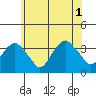Saybrook Jetty tide chart for Tuesday, July 1, 2025