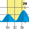 Saybrook Jetty tide chart for Sunday, July 20, 2025