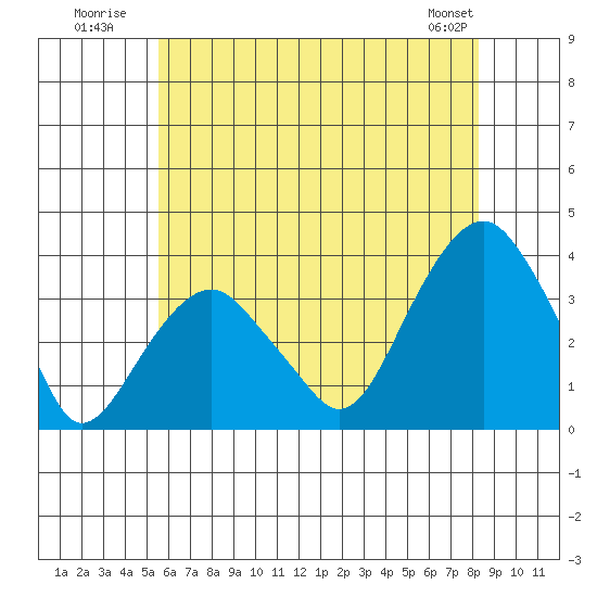 Saybrook Jetty tide chart for Monday, July 21, 2025