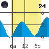 Saybrook Jetty tide chart for Thursday, July 24, 2025