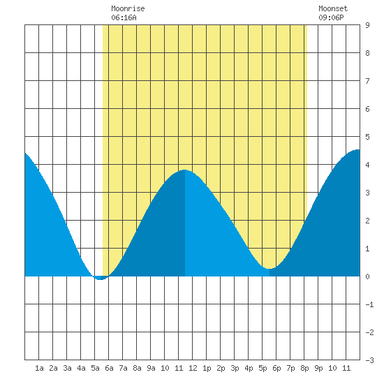 Saybrook Jetty tide chart for Friday, July 25, 2025