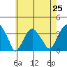 Saybrook Jetty tide chart for Friday, July 25, 2025