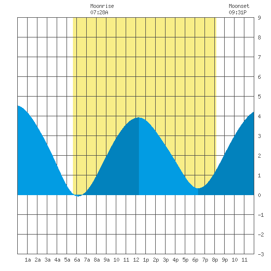 Saybrook Jetty tide chart for Saturday, July 26, 2025