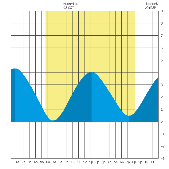 Saybrook Jetty tide chart for Sunday, July 27, 2025