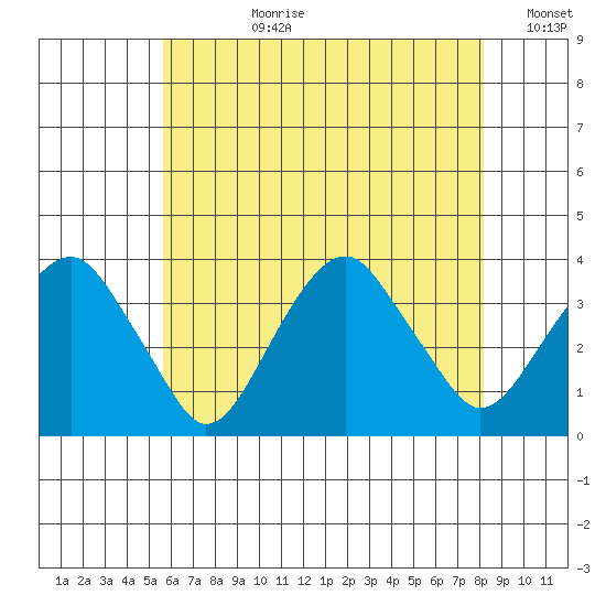Saybrook Jetty tide chart for Monday, July 28, 2025