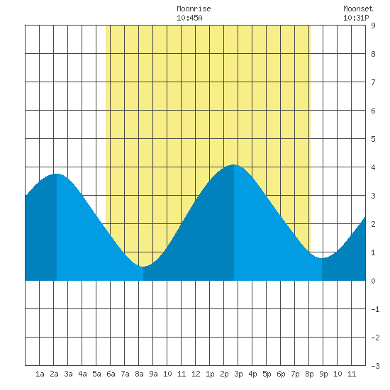 Saybrook Jetty tide chart for Tuesday, July 29, 2025