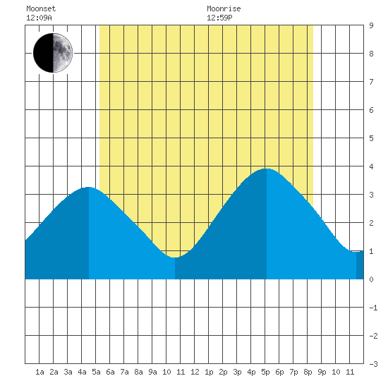 Saybrook Jetty tide chart for Wednesday, July 2, 2025