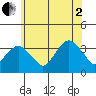 Saybrook Jetty tide chart for Wednesday, July 2, 2025