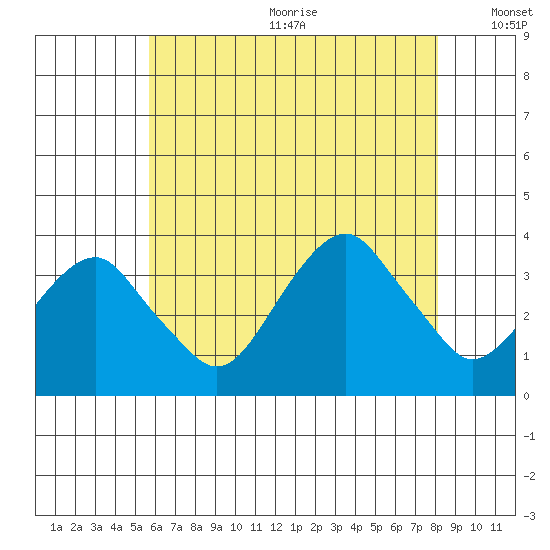 Saybrook Jetty tide chart for Wednesday, July 30, 2025