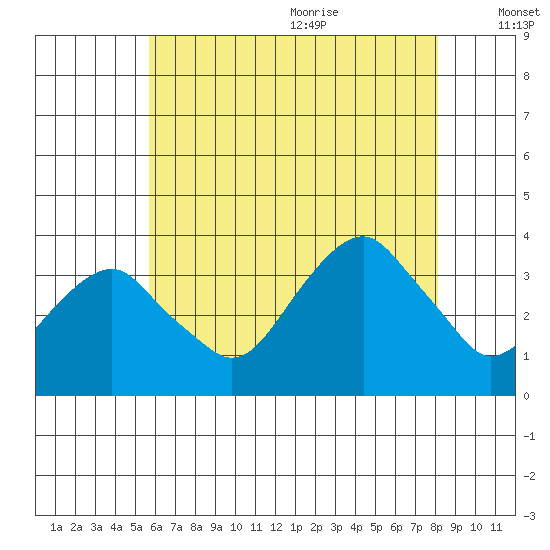 Saybrook Jetty tide chart for Thursday, July 31, 2025