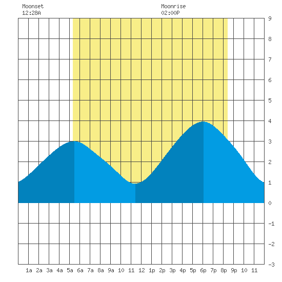 Saybrook Jetty tide chart for Thursday, July 3, 2025