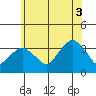Saybrook Jetty tide chart for Thursday, July 3, 2025