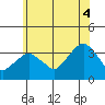 Saybrook Jetty tide chart for Friday, July 4, 2025