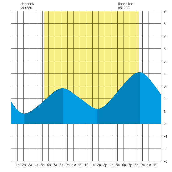 Saybrook Jetty tide chart for Sunday, July 6, 2025