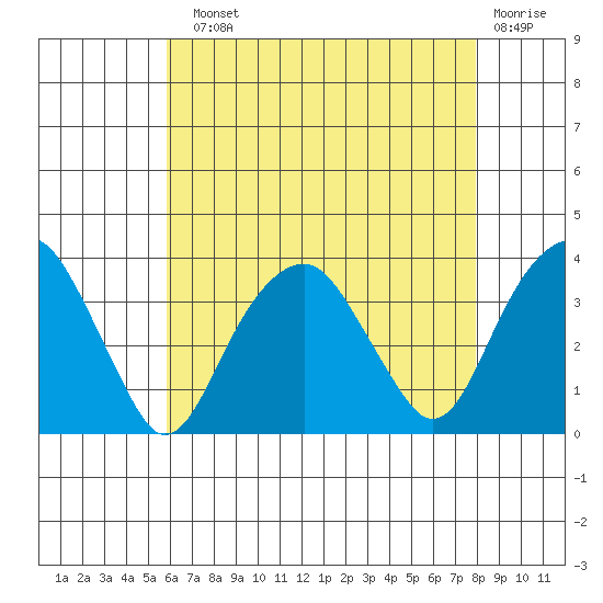 Saybrook Jetty tide chart for Sunday, August 10, 2025