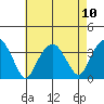 Saybrook Jetty tide chart for Sunday, August 10, 2025