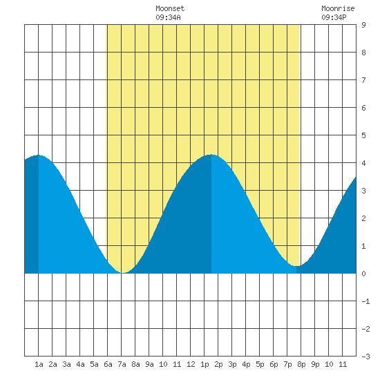 Saybrook Jetty tide chart for Tuesday, August 12, 2025