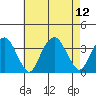 Saybrook Jetty tide chart for Tuesday, August 12, 2025