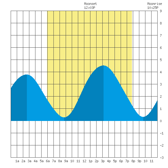 Saybrook Jetty tide chart for Thursday, August 14, 2025