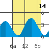 Saybrook Jetty tide chart for Thursday, August 14, 2025