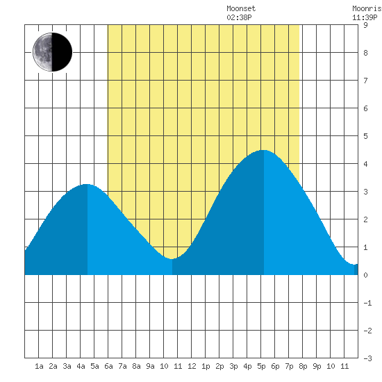 Saybrook Jetty tide chart for Saturday, August 16, 2025