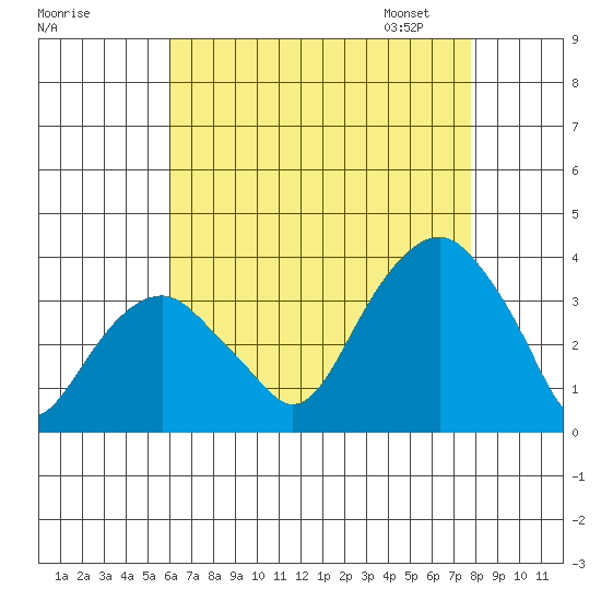 Saybrook Jetty tide chart for Sunday, August 17, 2025