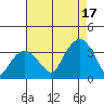 Saybrook Jetty tide chart for Sunday, August 17, 2025