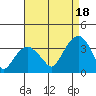 Saybrook Jetty tide chart for Monday, August 18, 2025