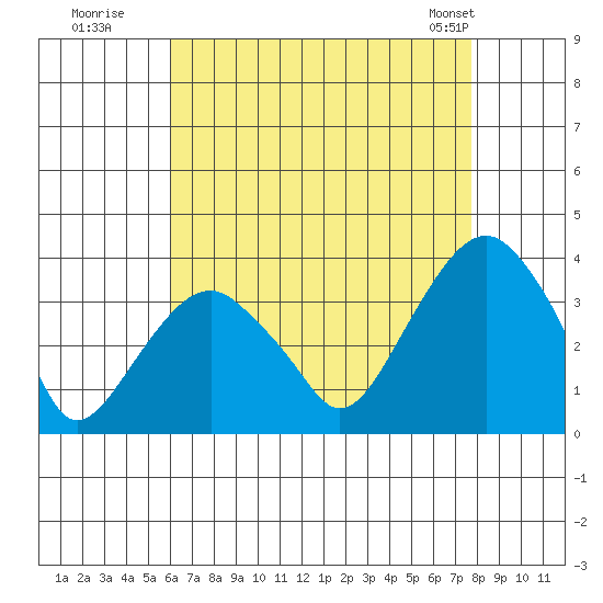 Saybrook Jetty tide chart for Tuesday, August 19, 2025