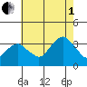 Saybrook Jetty tide chart for Friday, August 1, 2025