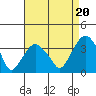 Saybrook Jetty tide chart for Wednesday, August 20, 2025