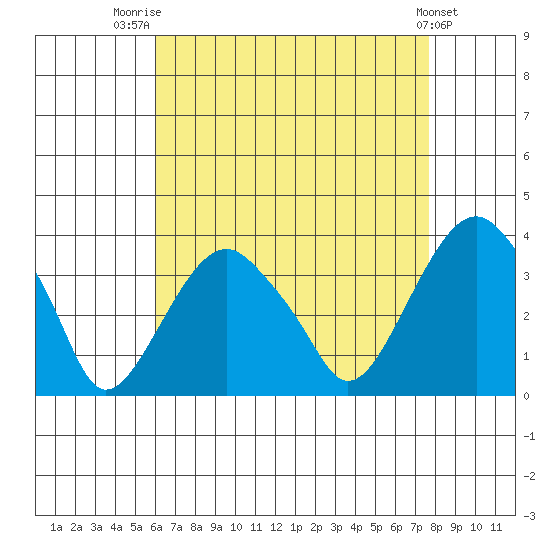 Saybrook Jetty tide chart for Thursday, August 21, 2025