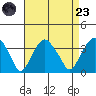 Saybrook Jetty tide chart for Saturday, August 23, 2025